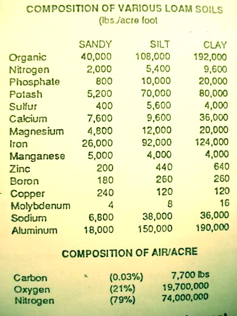 Chart of total soil reserves