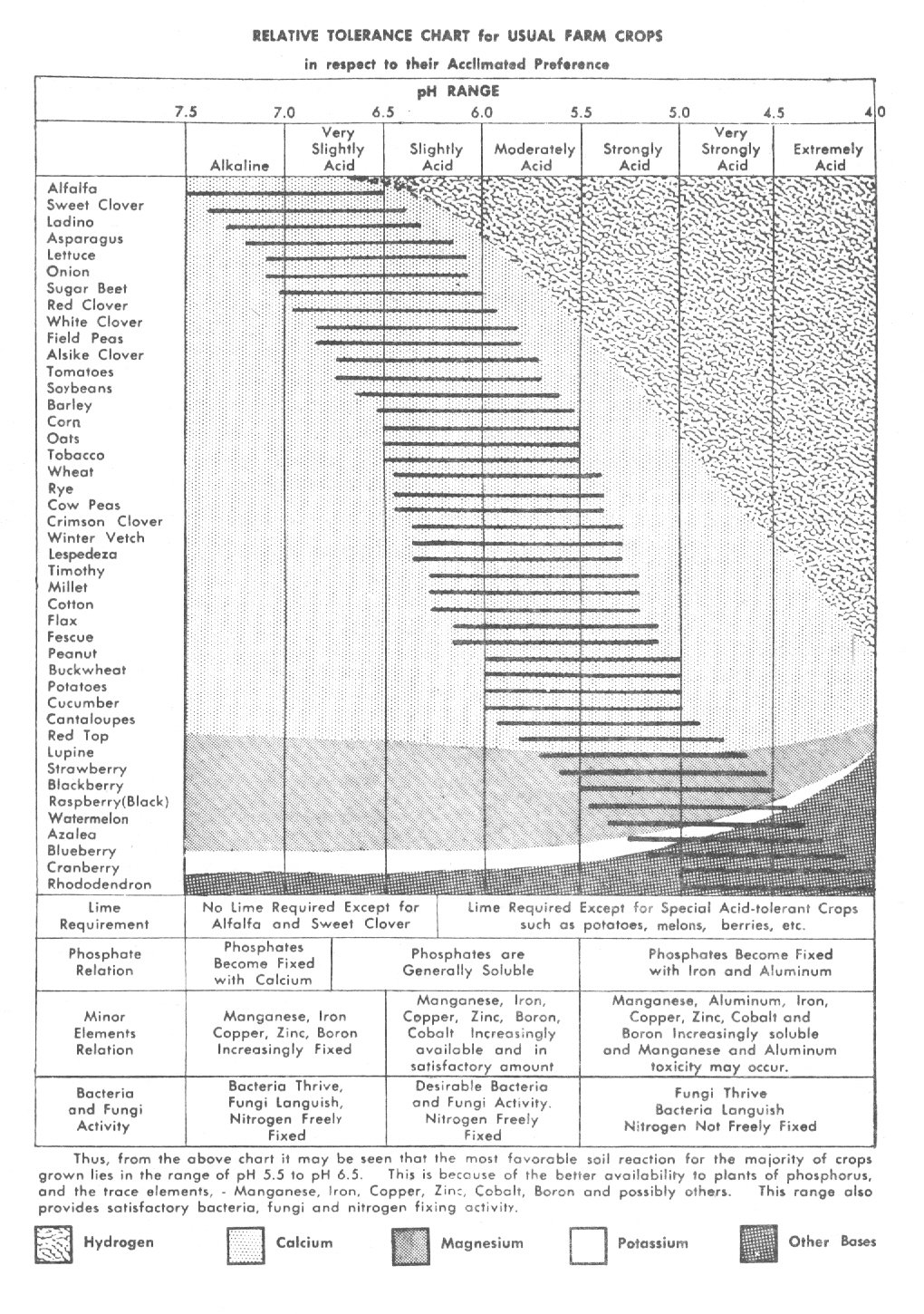 Chart of soil pH, mineral availability and crop tolerances