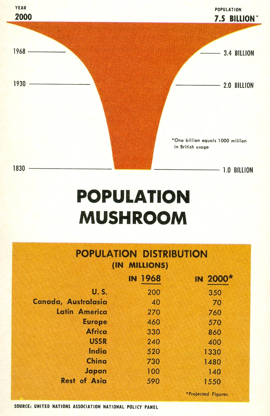 Population mushroom