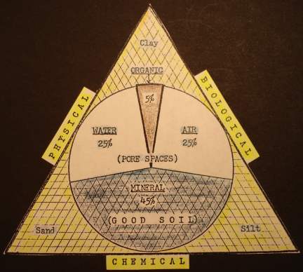 Key Soil Components